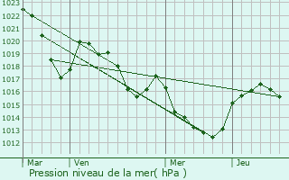 Graphe de la pression atmosphrique prvue pour Roquefort-sur-Soulzon