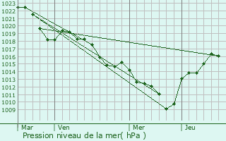 Graphe de la pression atmosphrique prvue pour Charnas