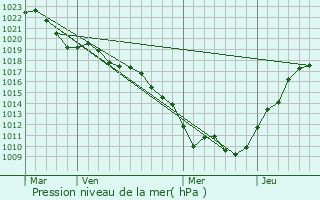 Graphe de la pression atmosphrique prvue pour Chevannay