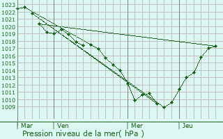 Graphe de la pression atmosphrique prvue pour Corcelles-les-Monts
