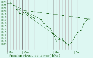 Graphe de la pression atmosphrique prvue pour Broindon