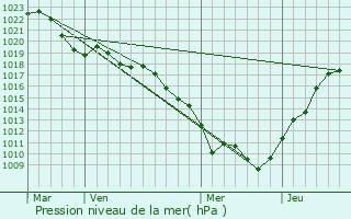 Graphe de la pression atmosphrique prvue pour Gerland