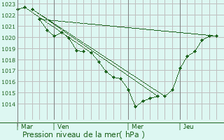 Graphe de la pression atmosphrique prvue pour Cognac