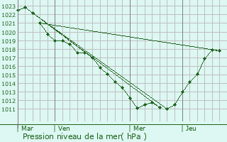 Graphe de la pression atmosphrique prvue pour Diennes-Aubigny