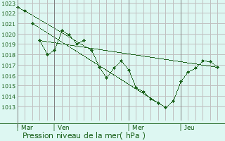 Graphe de la pression atmosphrique prvue pour Lacaune