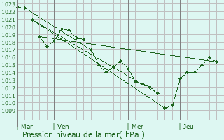Graphe de la pression atmosphrique prvue pour Saint-Pierre-sur-Doux