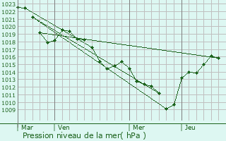 Graphe de la pression atmosphrique prvue pour Villevocance