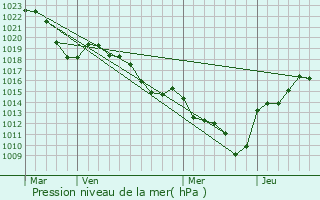 Graphe de la pression atmosphrique prvue pour Maclas