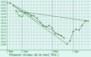 Graphe de la pression atmosphrique prvue pour Sainte-Colombe