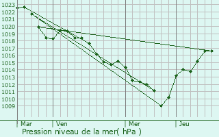 Graphe de la pression atmosphrique prvue pour Tupin-et-Semons