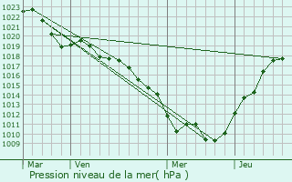 Graphe de la pression atmosphrique prvue pour Beurey-Bauguay