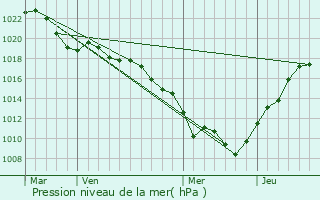 Graphe de la pression atmosphrique prvue pour Combertault