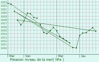 Graphe de la pression atmosphrique prvue pour Le Lac-d