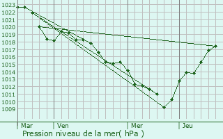 Graphe de la pression atmosphrique prvue pour Sathonay-Village