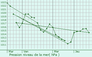 Graphe de la pression atmosphrique prvue pour Quzac