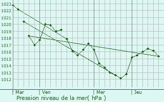 Graphe de la pression atmosphrique prvue pour Aguessac