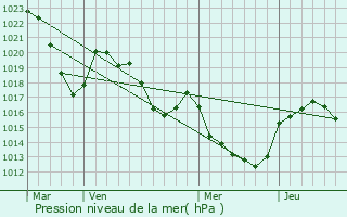 Graphe de la pression atmosphrique prvue pour Comprgnac