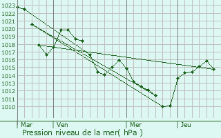 Graphe de la pression atmosphrique prvue pour Issarls