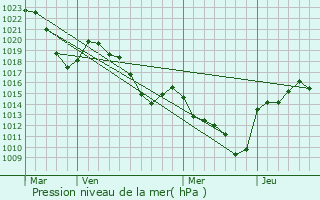 Graphe de la pression atmosphrique prvue pour Le Mas-de-Tence