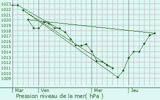 Graphe de la pression atmosphrique prvue pour Saint-Jean-des-Vignes