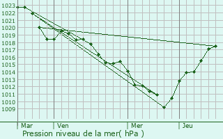Graphe de la pression atmosphrique prvue pour Moranc