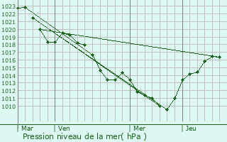 Graphe de la pression atmosphrique prvue pour Saint-Chamond