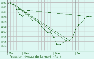 Graphe de la pression atmosphrique prvue pour Montendre