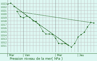 Graphe de la pression atmosphrique prvue pour Roanne