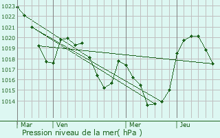 Graphe de la pression atmosphrique prvue pour Cazeaux-de-Larboust