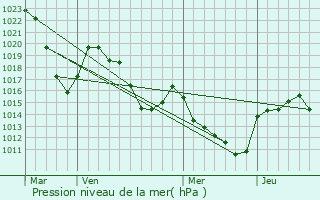 Graphe de la pression atmosphrique prvue pour Belvezet