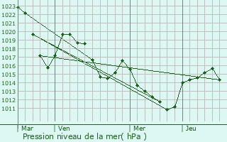 Graphe de la pression atmosphrique prvue pour Bagnols-les-Bains