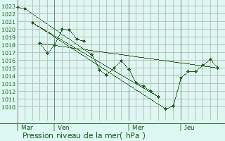 Graphe de la pression atmosphrique prvue pour Moudeyres