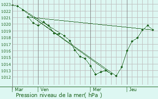 Graphe de la pression atmosphrique prvue pour Saint-Martin-le-Mault