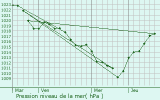 Graphe de la pression atmosphrique prvue pour Chtillon