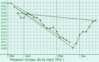 Graphe de la pression atmosphrique prvue pour Saint-Pierre-la-Palud