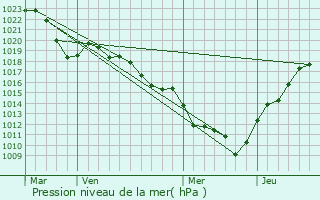 Graphe de la pression atmosphrique prvue pour Chiroubles