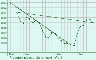 Graphe de la pression atmosphrique prvue pour Segreville