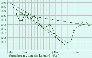 Graphe de la pression atmosphrique prvue pour Andouque