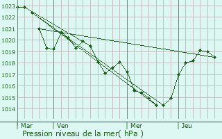 Graphe de la pression atmosphrique prvue pour Saint-Germain-des-Prs