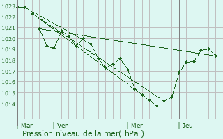 Graphe de la pression atmosphrique prvue pour Terssac