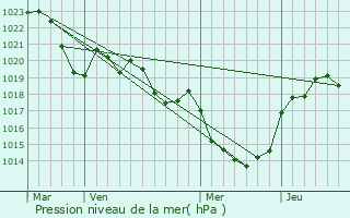 Graphe de la pression atmosphrique prvue pour Noailles