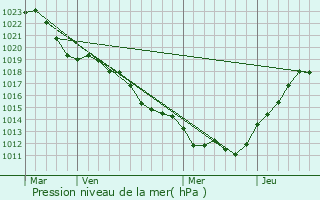 Graphe de la pression atmosphrique prvue pour Chtelus