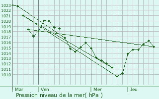 Graphe de la pression atmosphrique prvue pour Montusclat