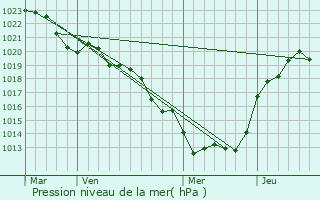 Graphe de la pression atmosphrique prvue pour Bussire-Boffy