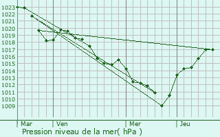 Graphe de la pression atmosphrique prvue pour Cellieu