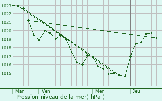 Graphe de la pression atmosphrique prvue pour Labastide-Beauvoir