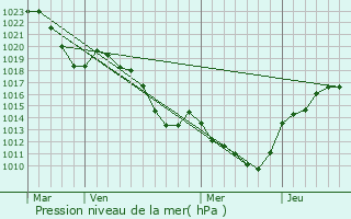 Graphe de la pression atmosphrique prvue pour Firminy