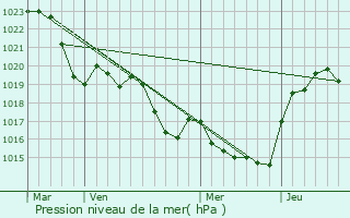 Graphe de la pression atmosphrique prvue pour Lauzerville
