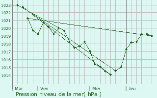 Graphe de la pression atmosphrique prvue pour Loupiac