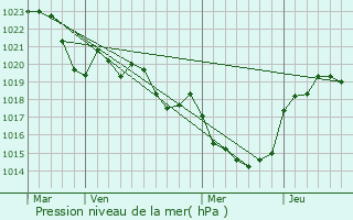 Graphe de la pression atmosphrique prvue pour Giroussens